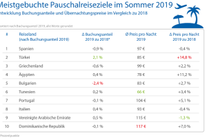 Grafik beliebteste Länder 2019