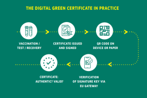 EU digitaler grüner Corona Pass